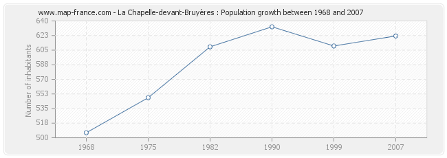 Population La Chapelle-devant-Bruyères